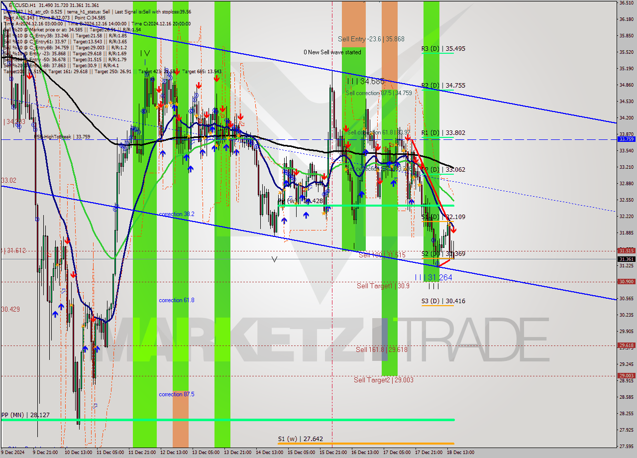 ETCUSD MultiTimeframe analysis at date 2024.12.18 16:36