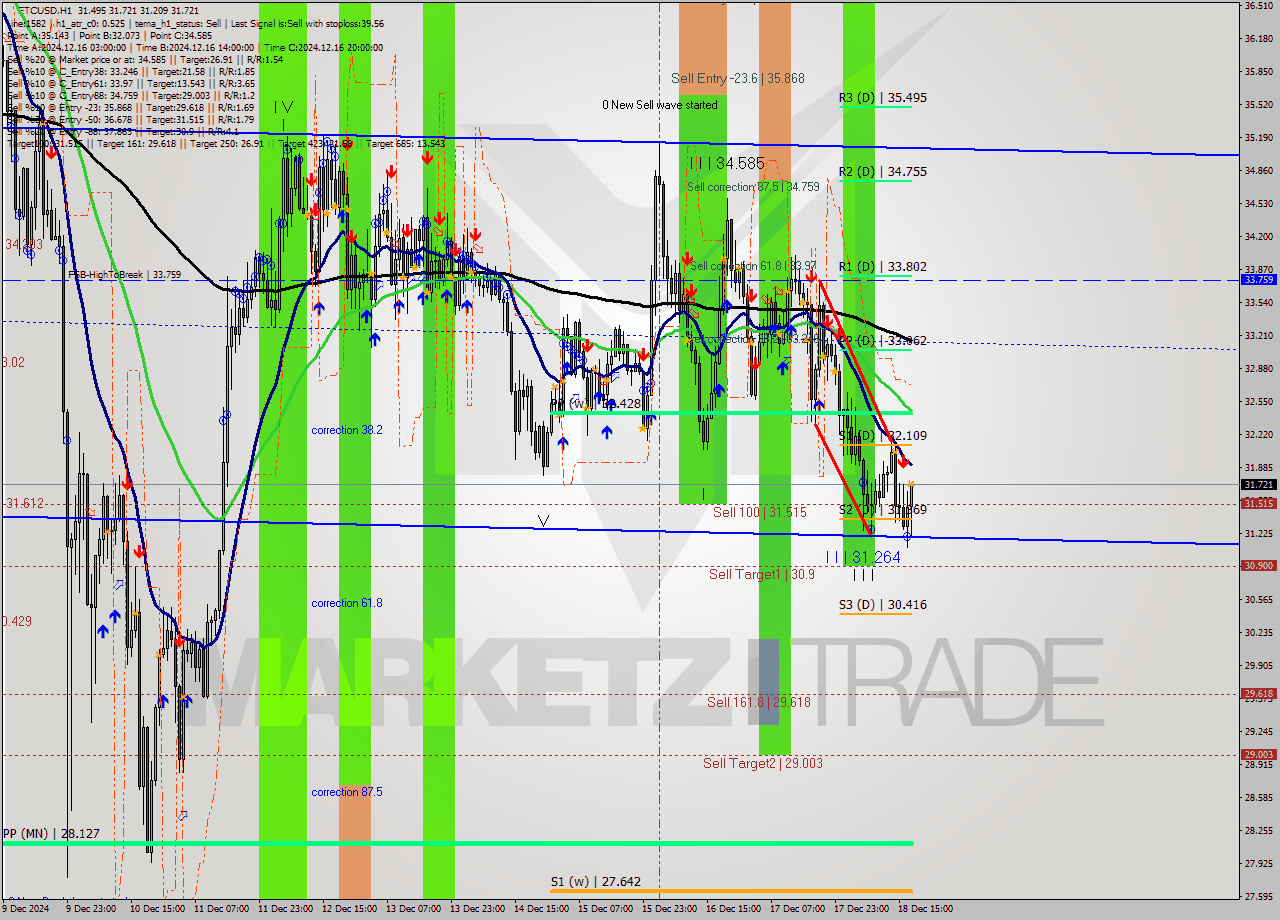 ETCUSD MultiTimeframe analysis at date 2024.12.18 18:52