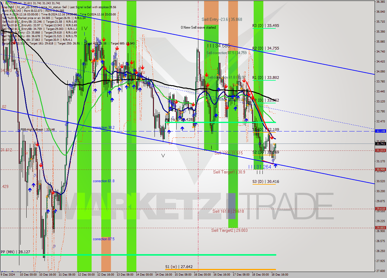 ETCUSD MultiTimeframe analysis at date 2024.12.18 19:40