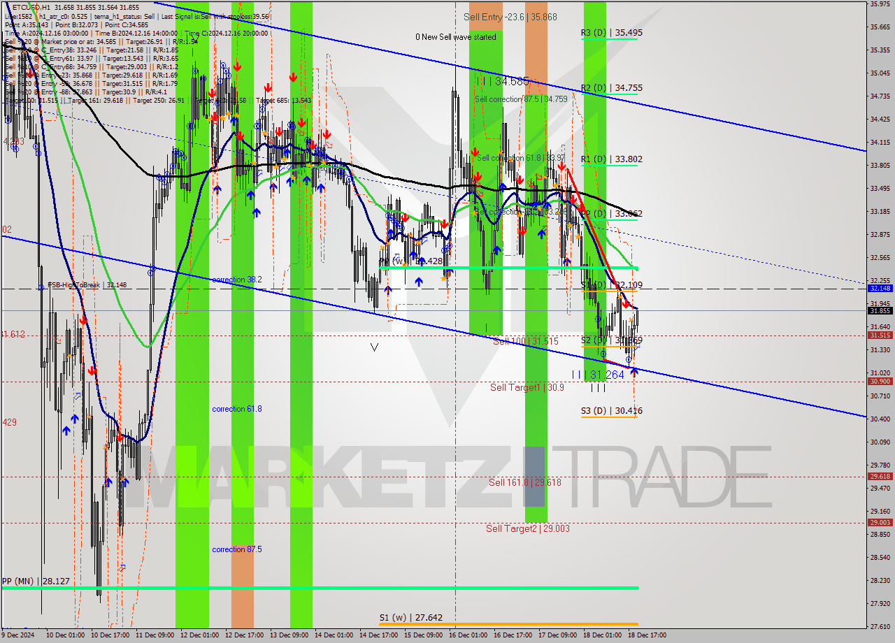 ETCUSD MultiTimeframe analysis at date 2024.12.18 20:16