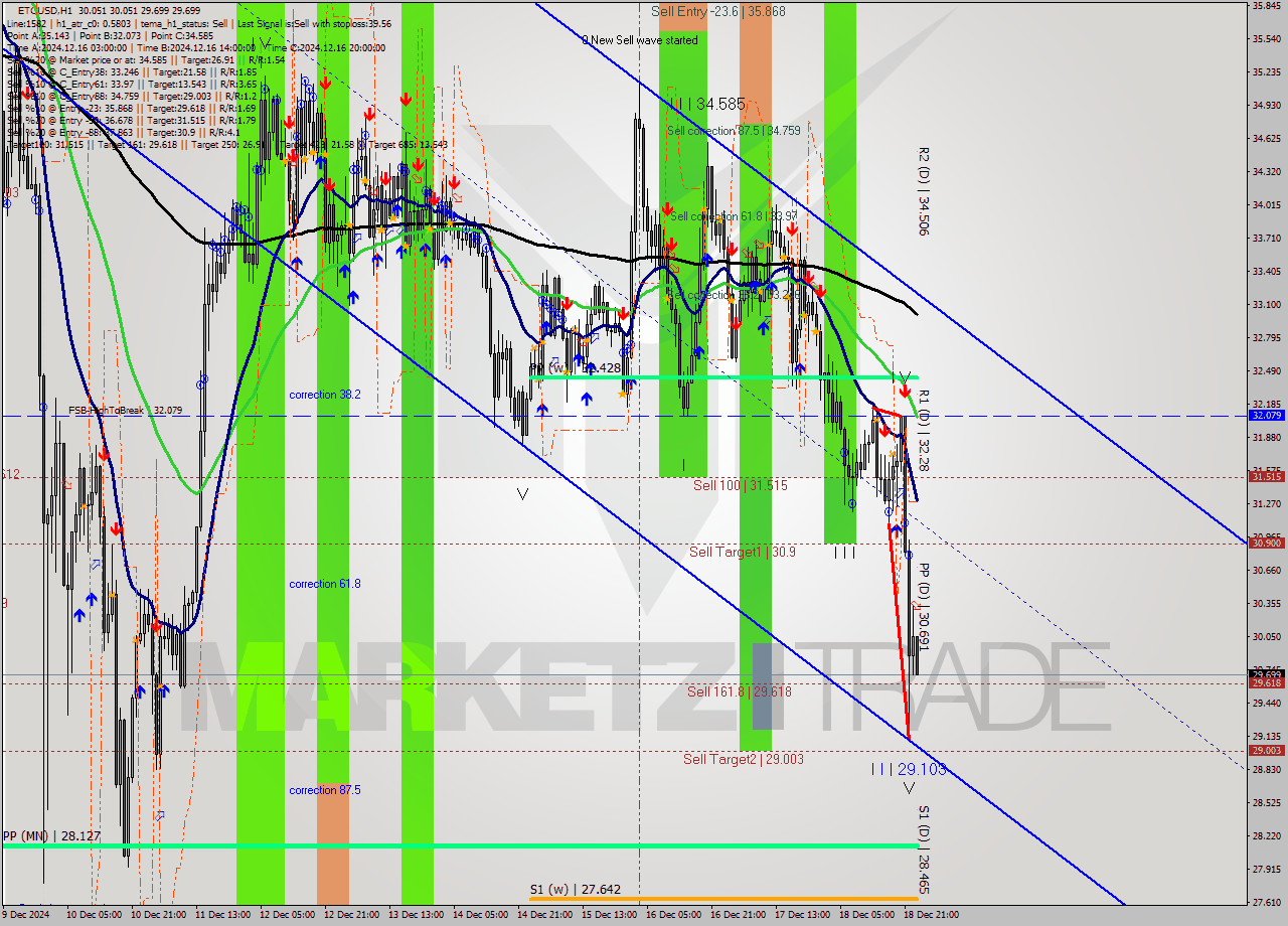 ETCUSD MultiTimeframe analysis at date 2024.12.19 00:09