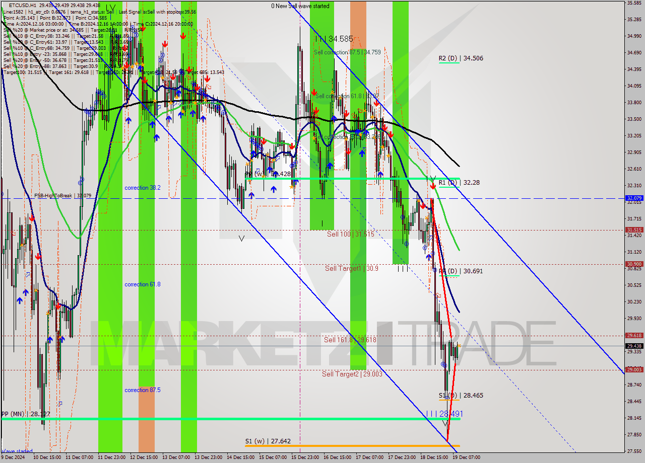 ETCUSD MultiTimeframe analysis at date 2024.12.19 10:00