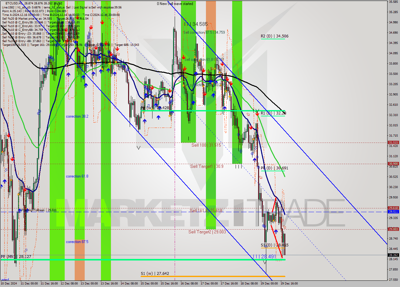ETCUSD MultiTimeframe analysis at date 2024.12.19 19:23