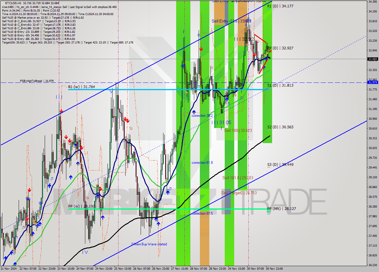 ETCUSD MultiTimeframe analysis at date 2024.12.01 02:00