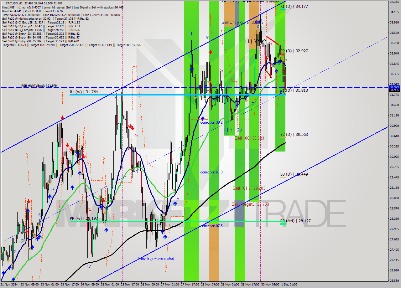 ETCUSD MultiTimeframe analysis at date 2024.12.01 04:33