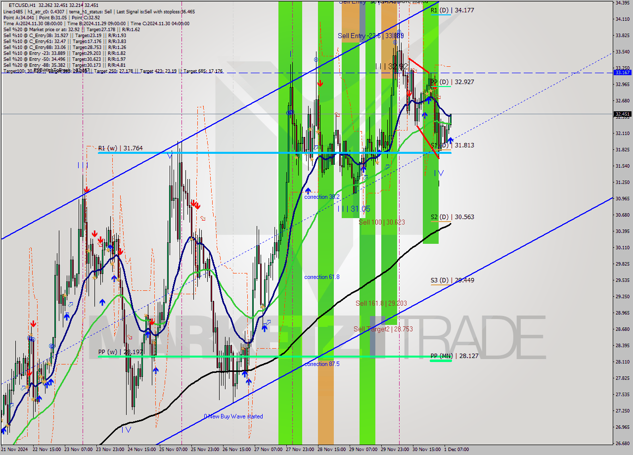 ETCUSD MultiTimeframe analysis at date 2024.12.01 10:31