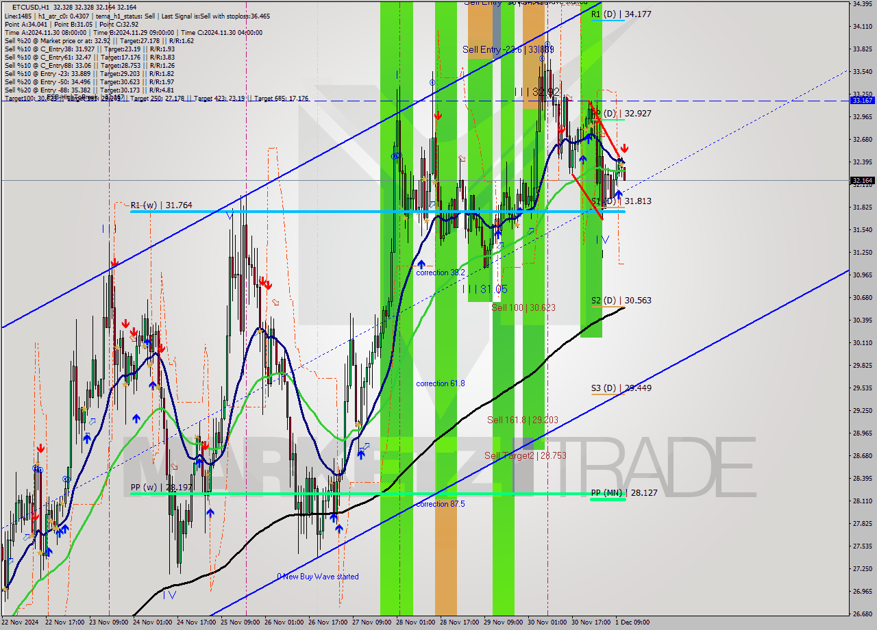 ETCUSD MultiTimeframe analysis at date 2024.12.01 12:32