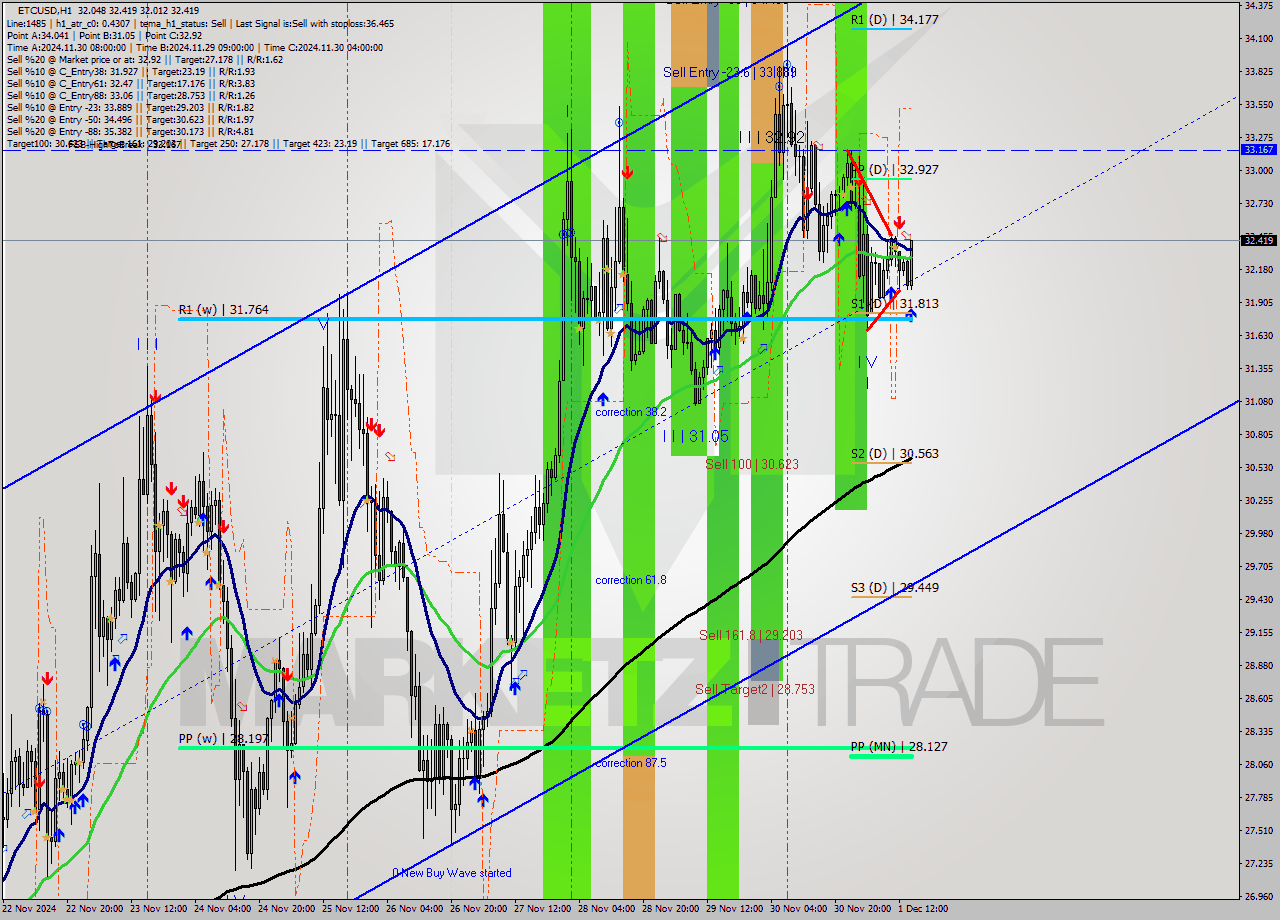 ETCUSD MultiTimeframe analysis at date 2024.12.01 15:41