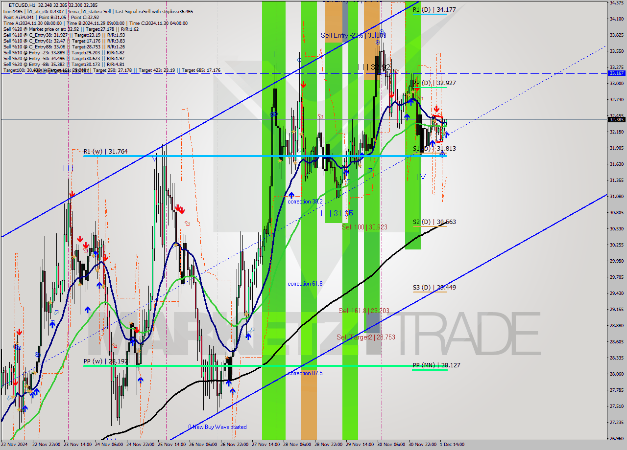 ETCUSD MultiTimeframe analysis at date 2024.12.01 17:06