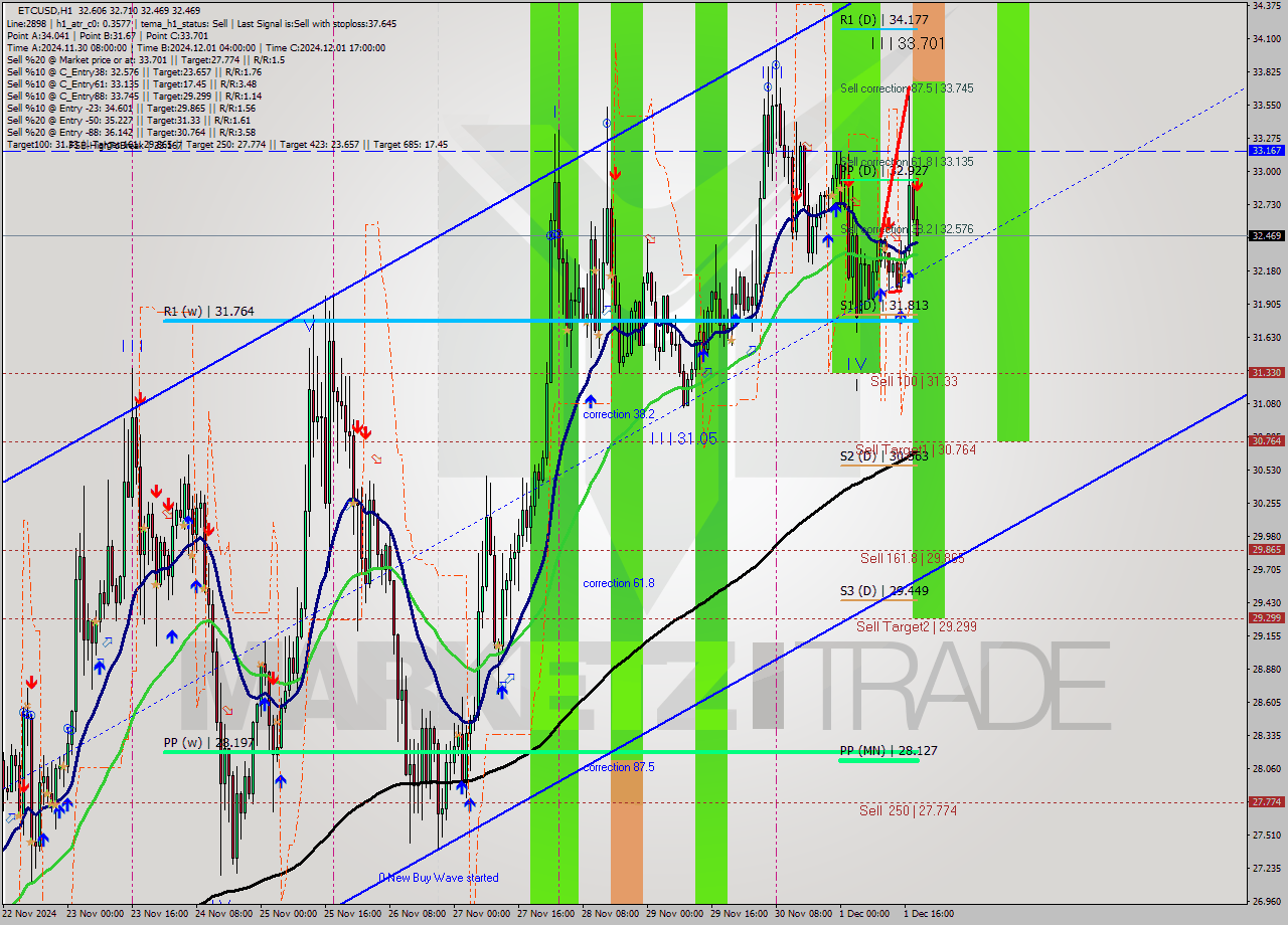 ETCUSD MultiTimeframe analysis at date 2024.12.01 19:07