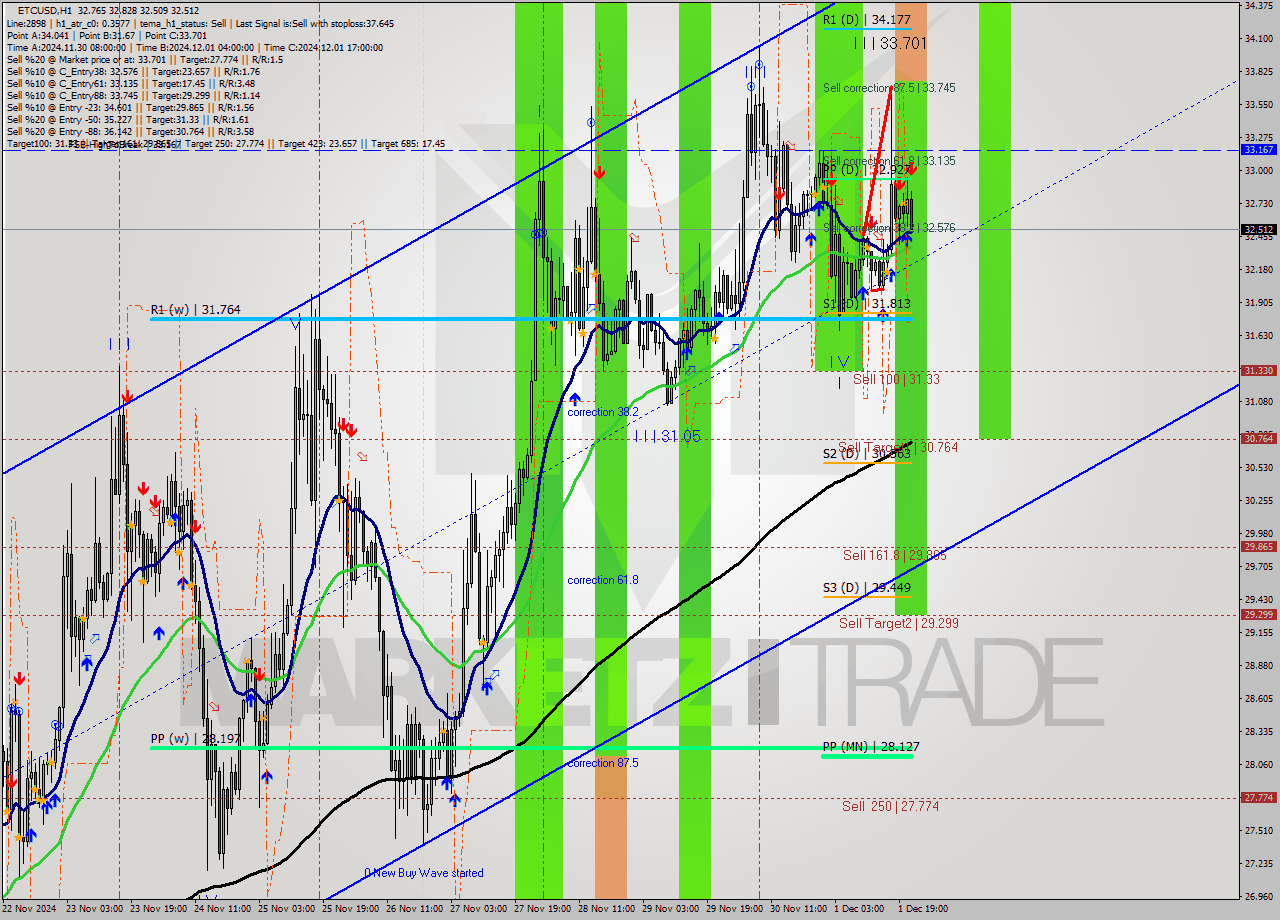 ETCUSD MultiTimeframe analysis at date 2024.12.01 22:11