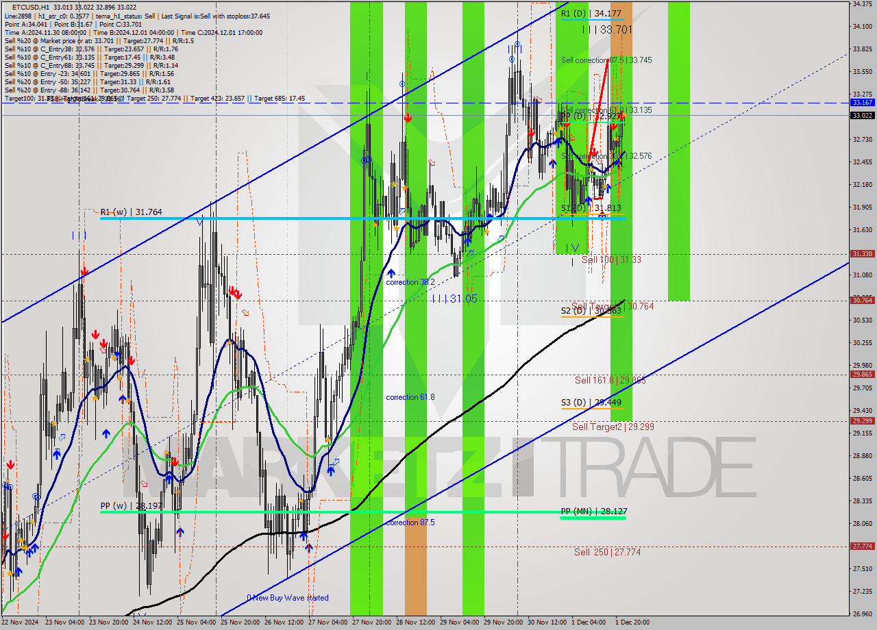 ETCUSD MultiTimeframe analysis at date 2024.12.01 23:03