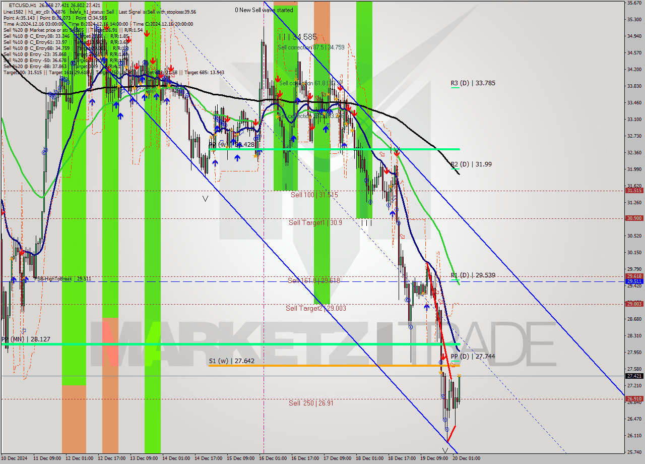 ETCUSD MultiTimeframe analysis at date 2024.12.20 04:38