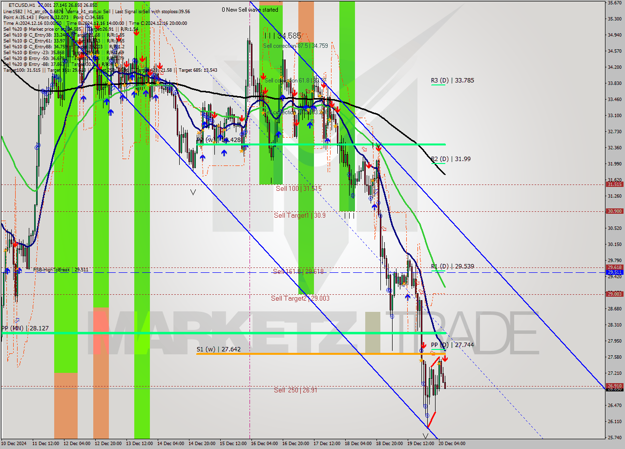 ETCUSD MultiTimeframe analysis at date 2024.12.20 07:53