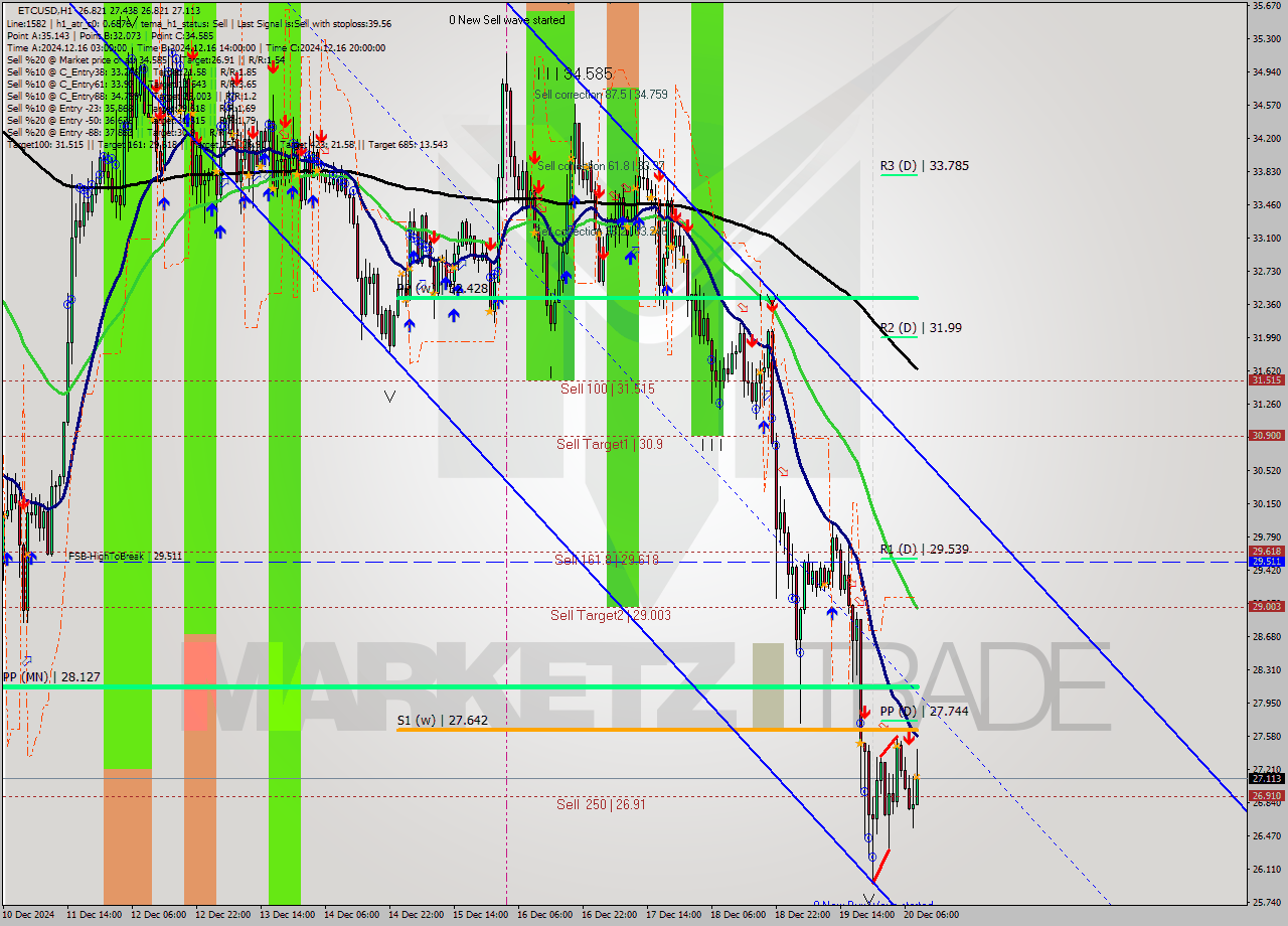 ETCUSD MultiTimeframe analysis at date 2024.12.20 09:21