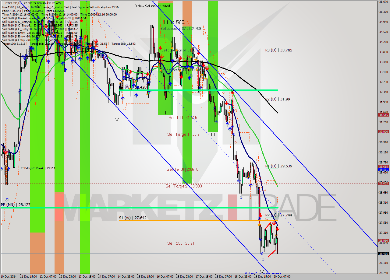 ETCUSD MultiTimeframe analysis at date 2024.12.20 10:12