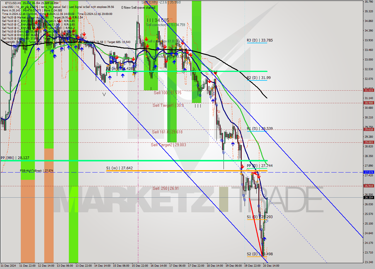 ETCUSD MultiTimeframe analysis at date 2024.12.20 17:40