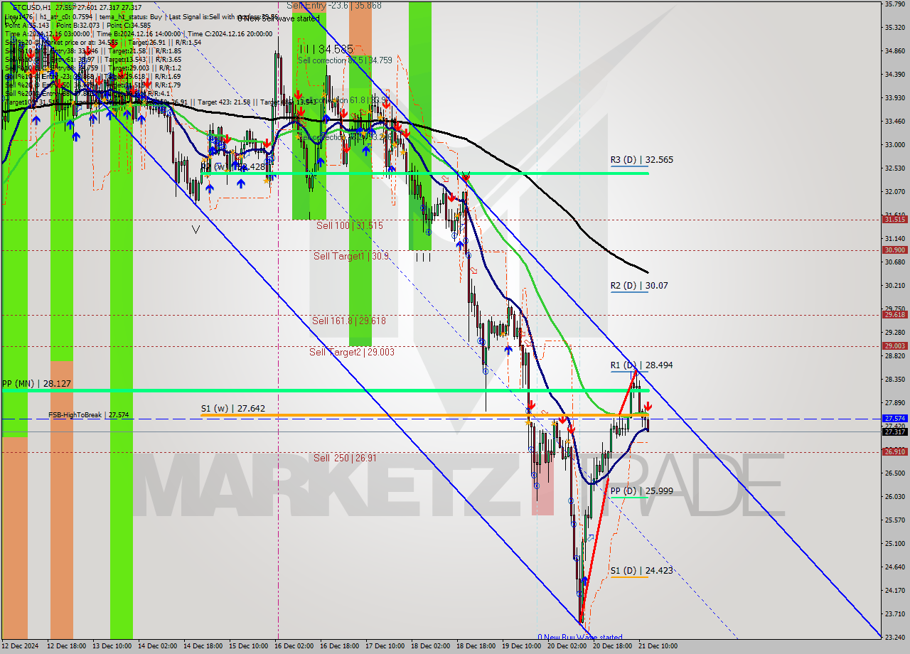 ETCUSD MultiTimeframe analysis at date 2024.12.21 13:25