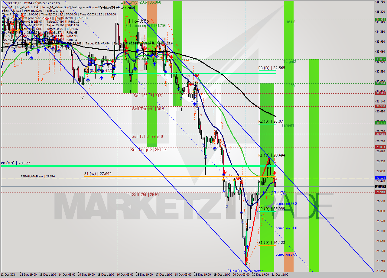 ETCUSD MultiTimeframe analysis at date 2024.12.22 00:02