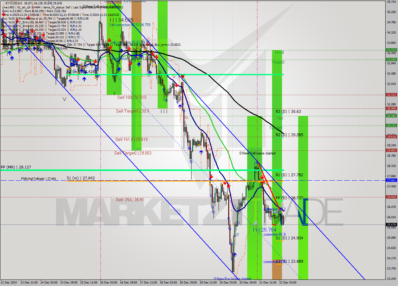 ETCUSD MultiTimeframe analysis at date 2024.12.22 06:51