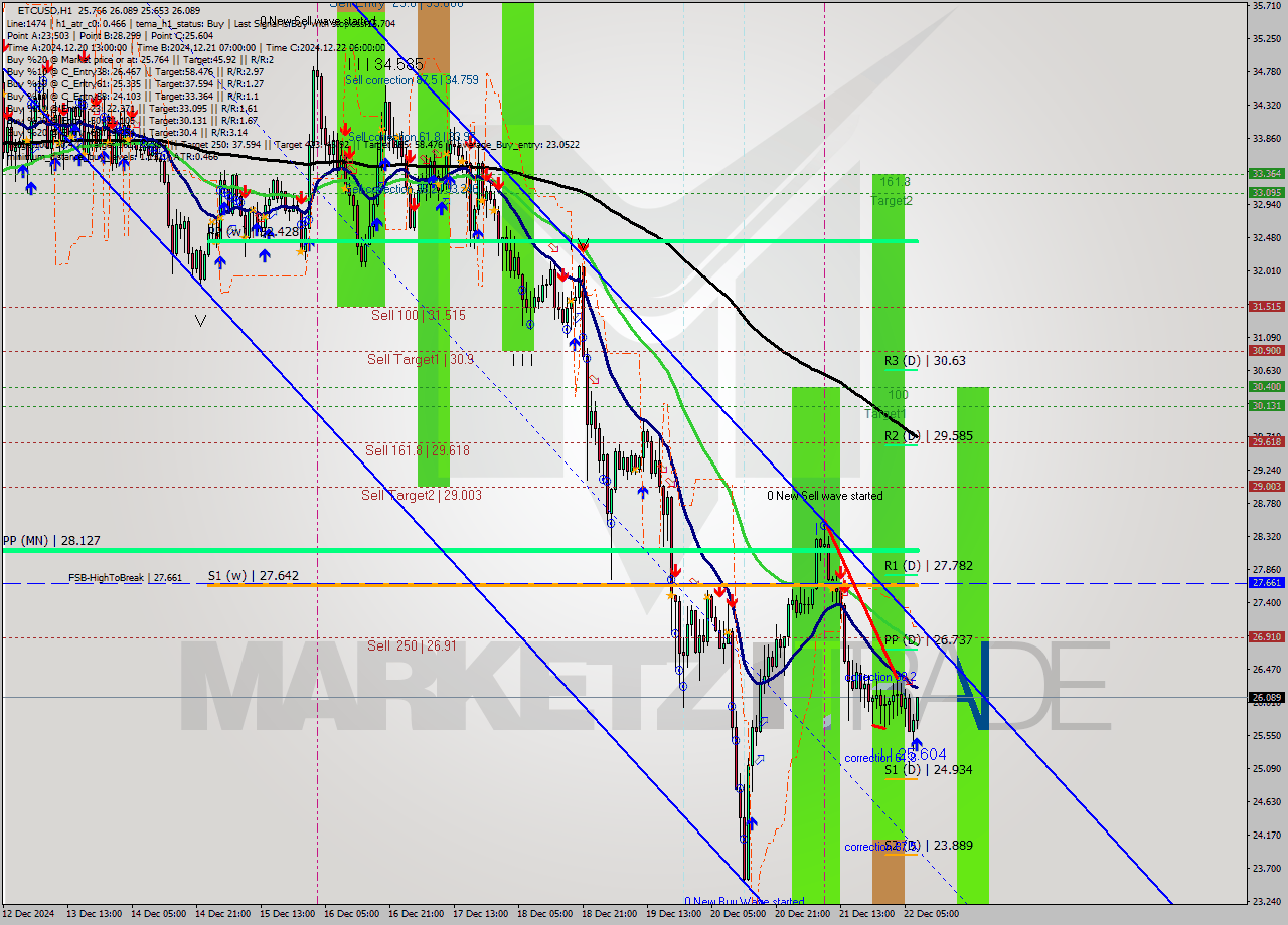 ETCUSD MultiTimeframe analysis at date 2024.12.22 08:57