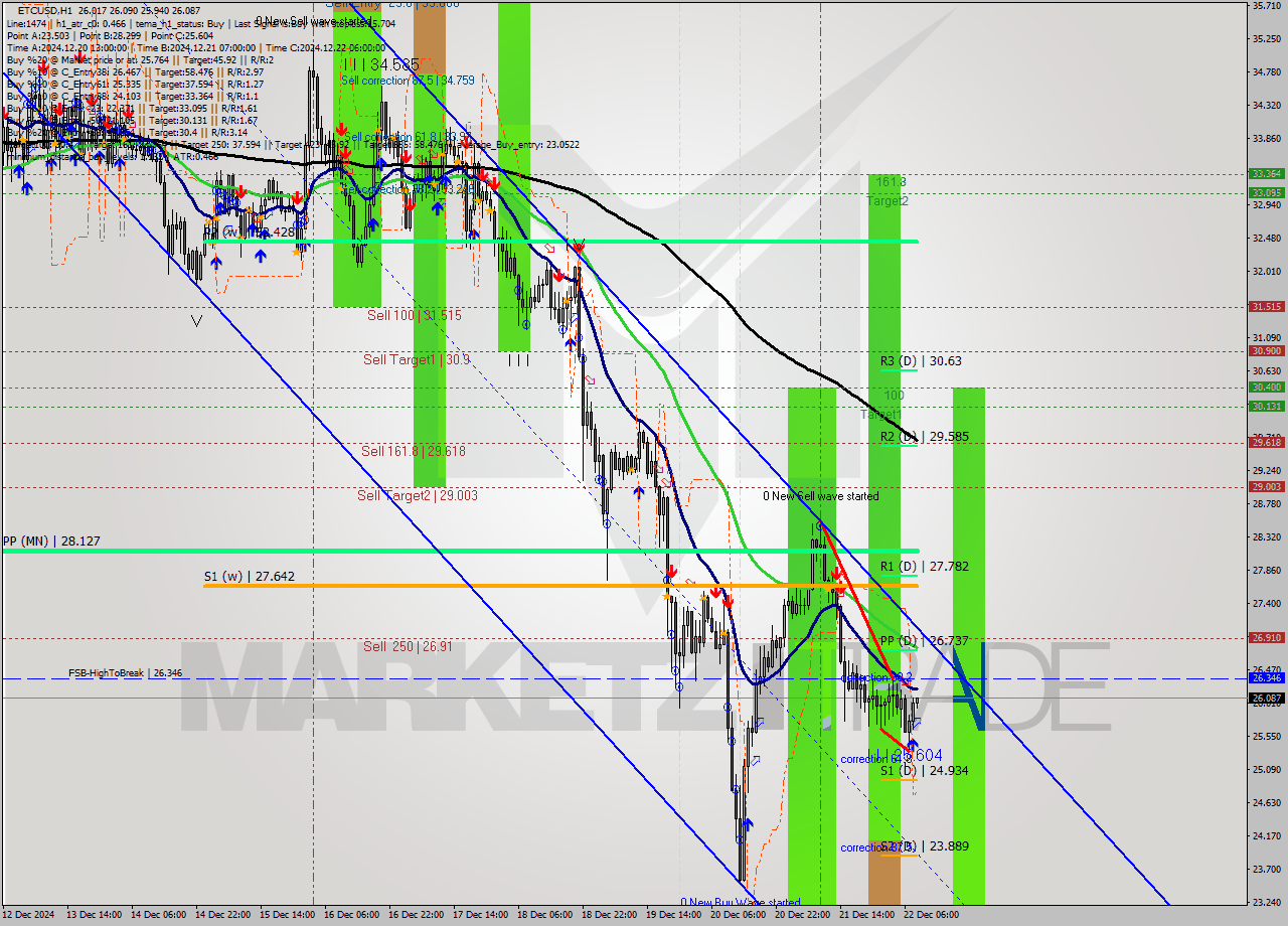 ETCUSD MultiTimeframe analysis at date 2024.12.22 09:12