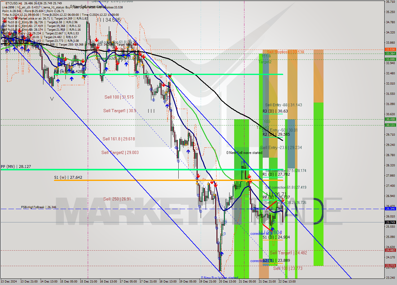 ETCUSD MultiTimeframe analysis at date 2024.12.22 16:35