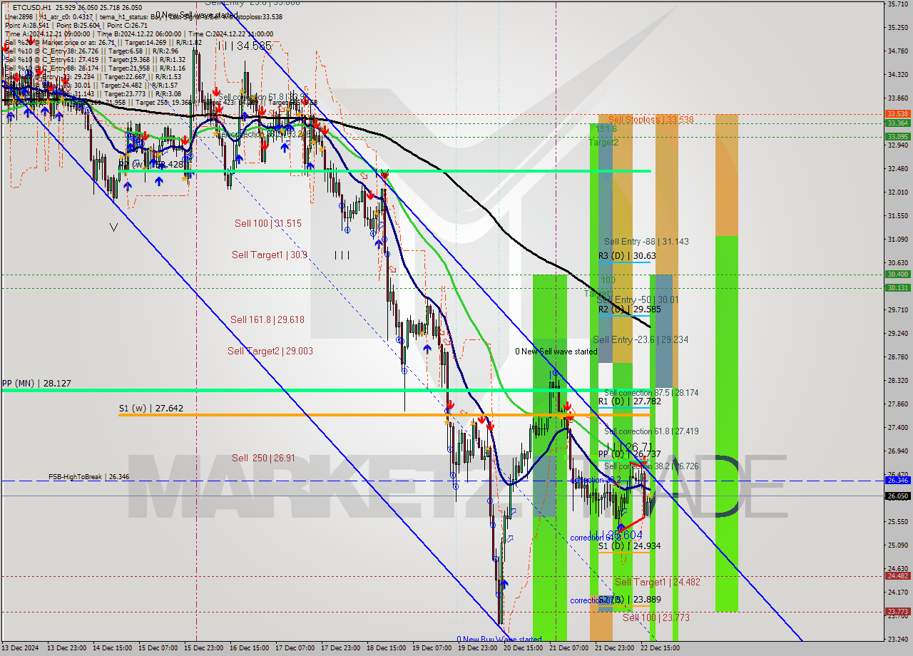 ETCUSD MultiTimeframe analysis at date 2024.12.22 18:18