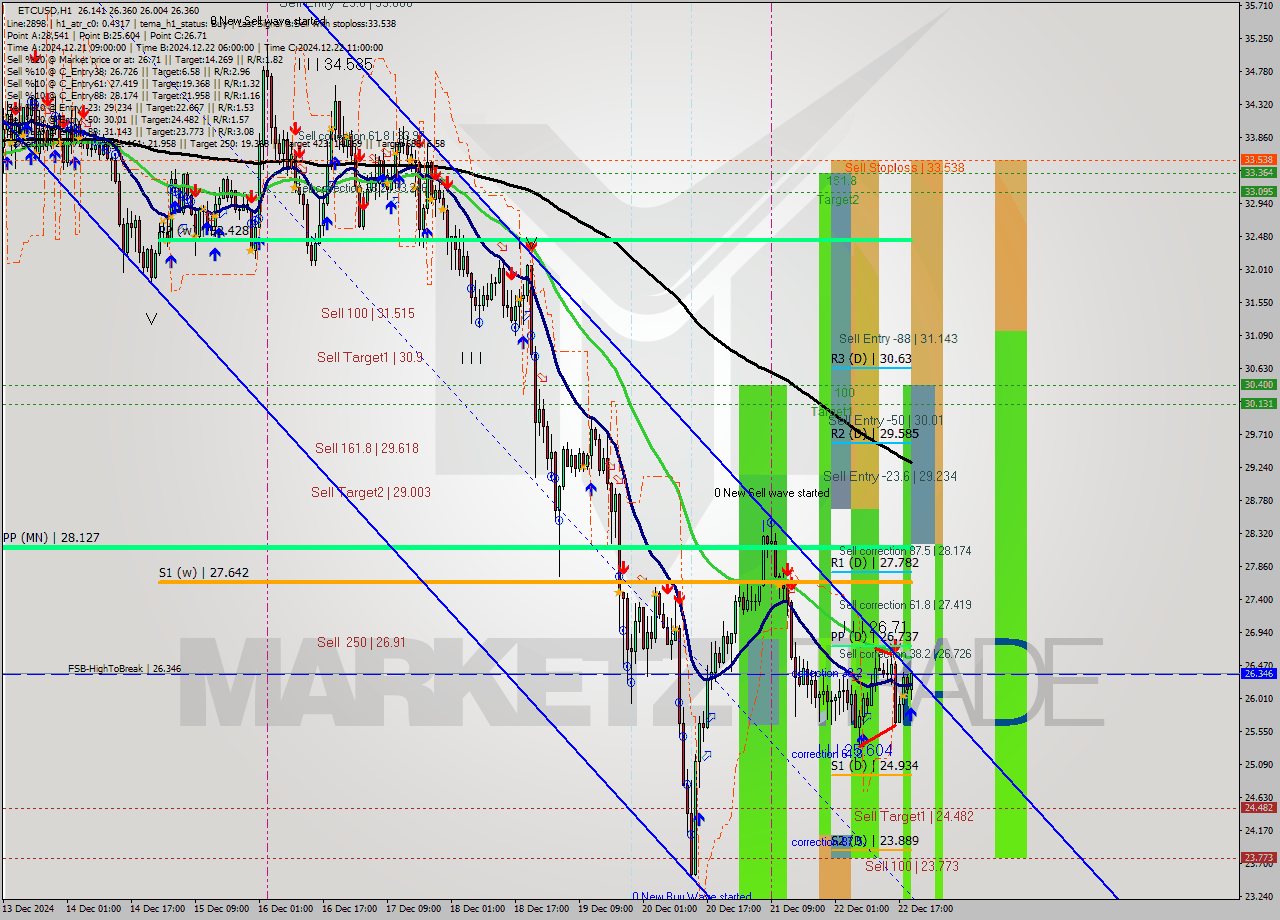 ETCUSD MultiTimeframe analysis at date 2024.12.22 20:33