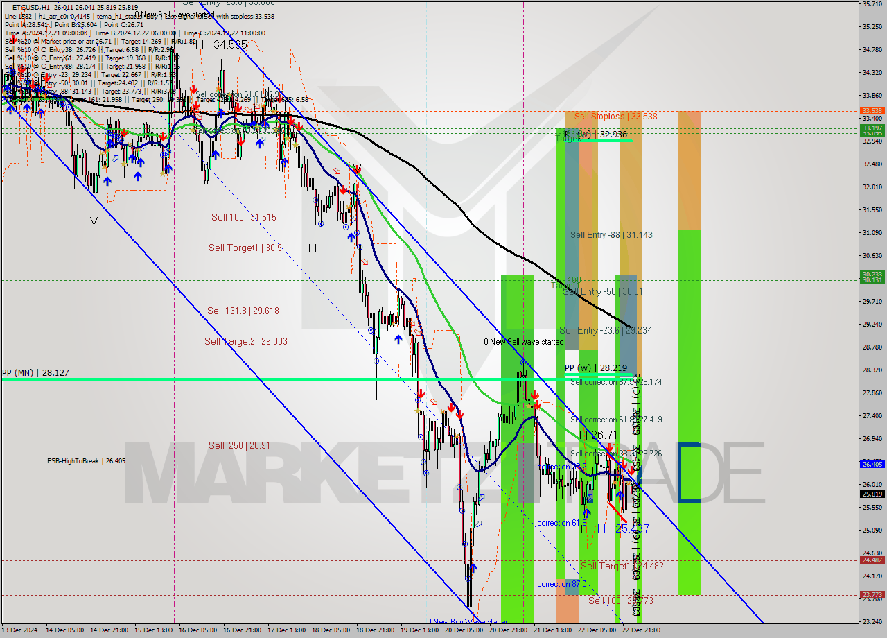 ETCUSD MultiTimeframe analysis at date 2024.12.23 00:05