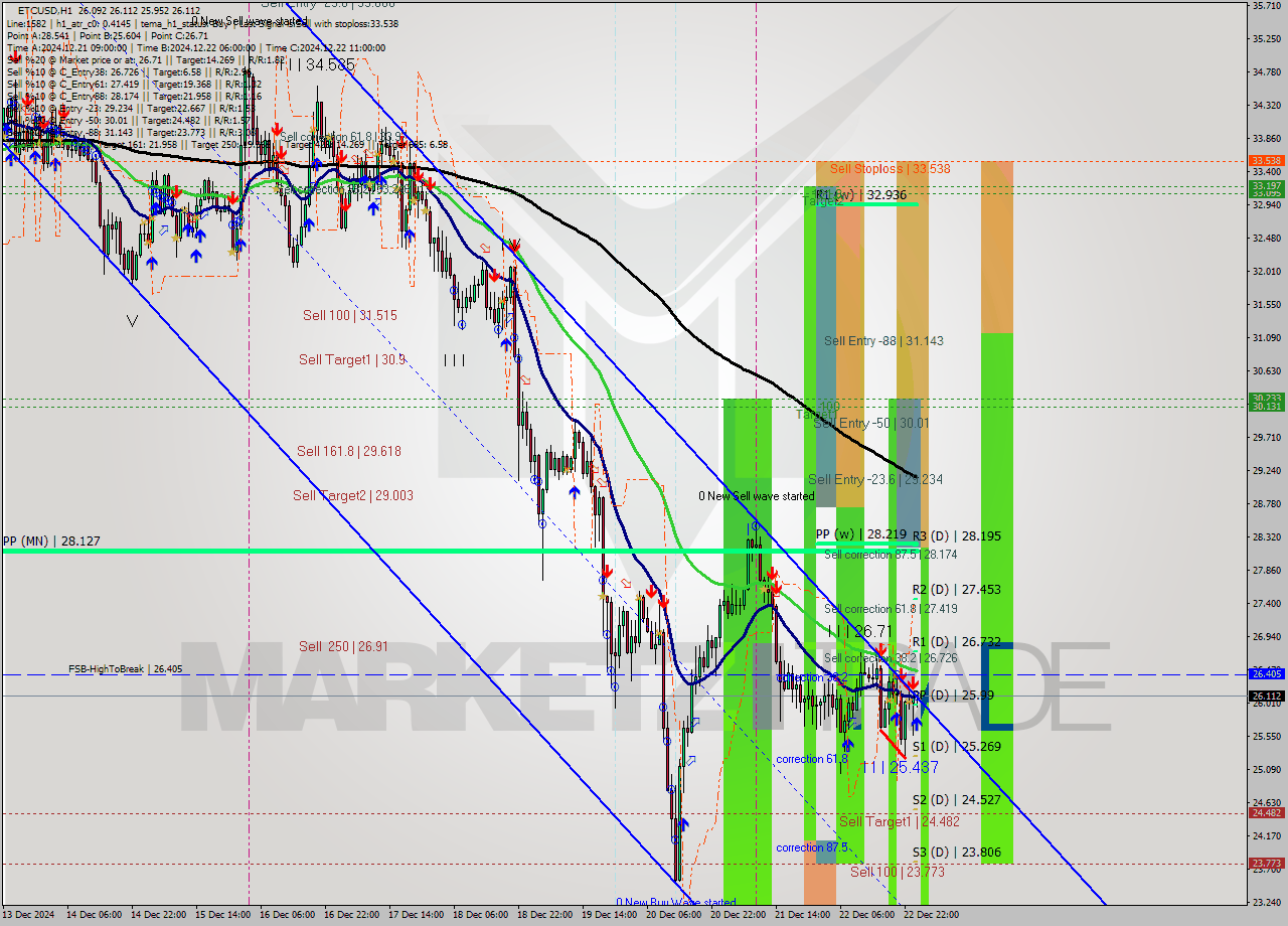 ETCUSD MultiTimeframe analysis at date 2024.12.23 01:04