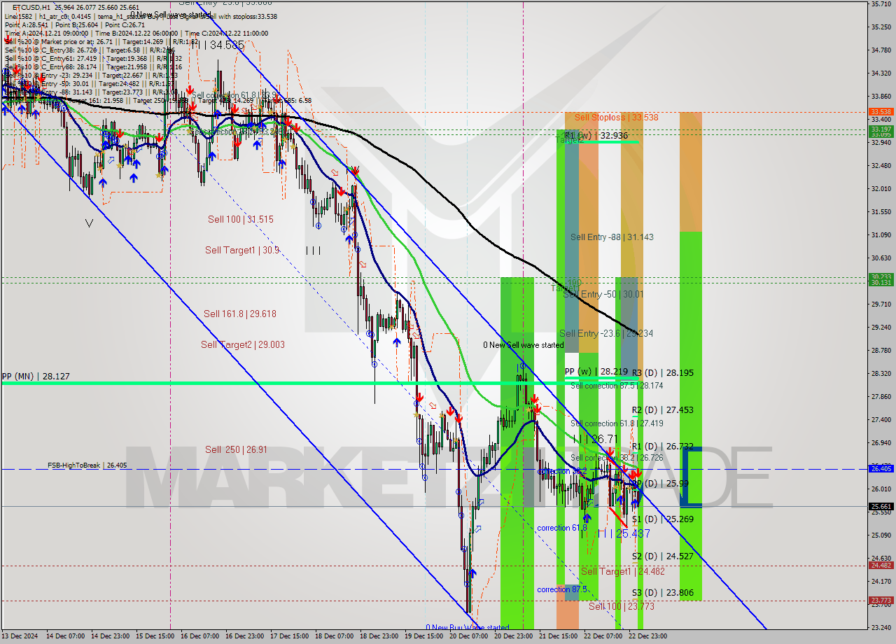 ETCUSD MultiTimeframe analysis at date 2024.12.23 02:33