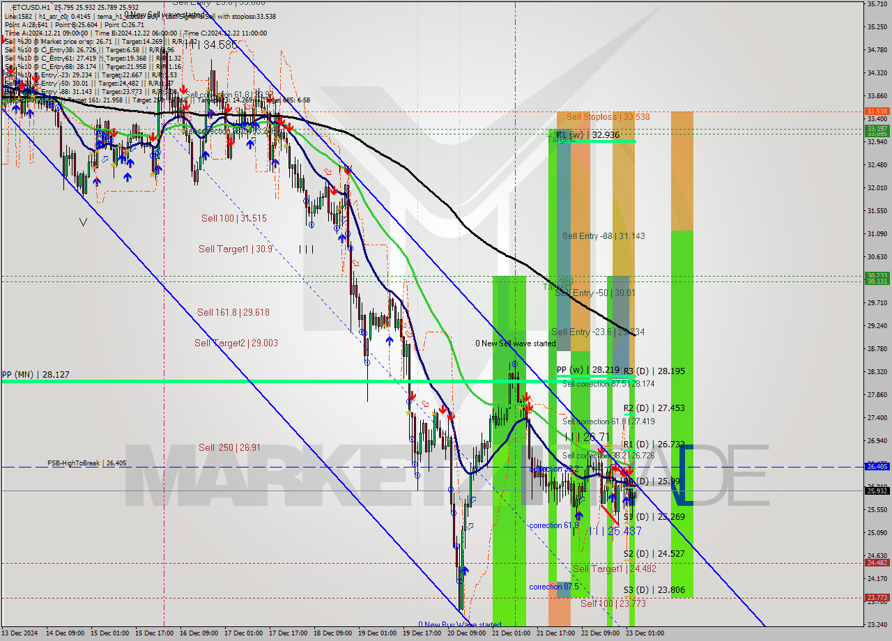 ETCUSD MultiTimeframe analysis at date 2024.12.23 04:02