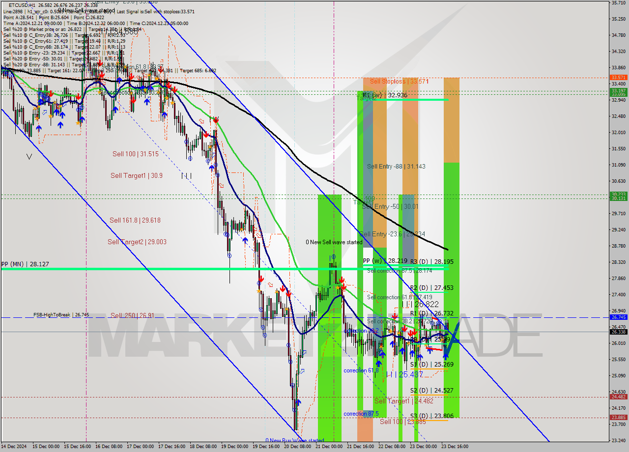 ETCUSD MultiTimeframe analysis at date 2024.12.23 05:07