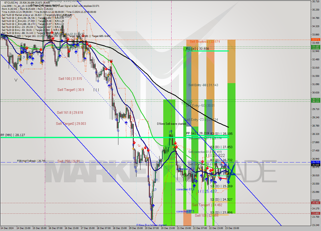 ETCUSD MultiTimeframe analysis at date 2024.12.23 16:46