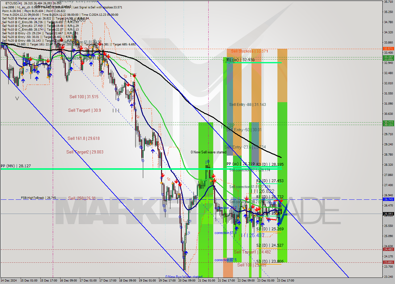 ETCUSD MultiTimeframe analysis at date 2024.12.23 20:52