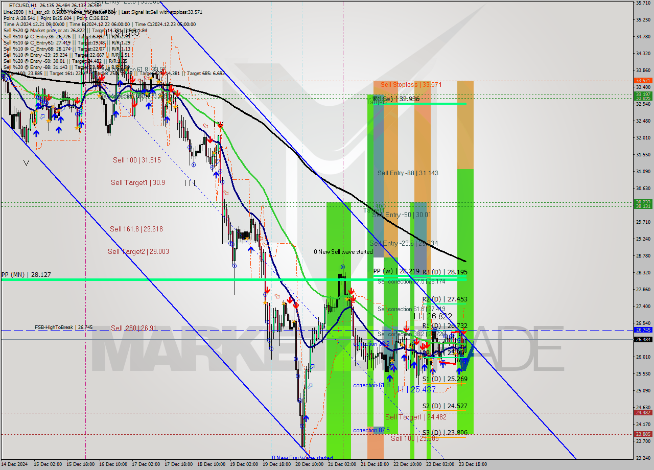 ETCUSD MultiTimeframe analysis at date 2024.12.23 21:15