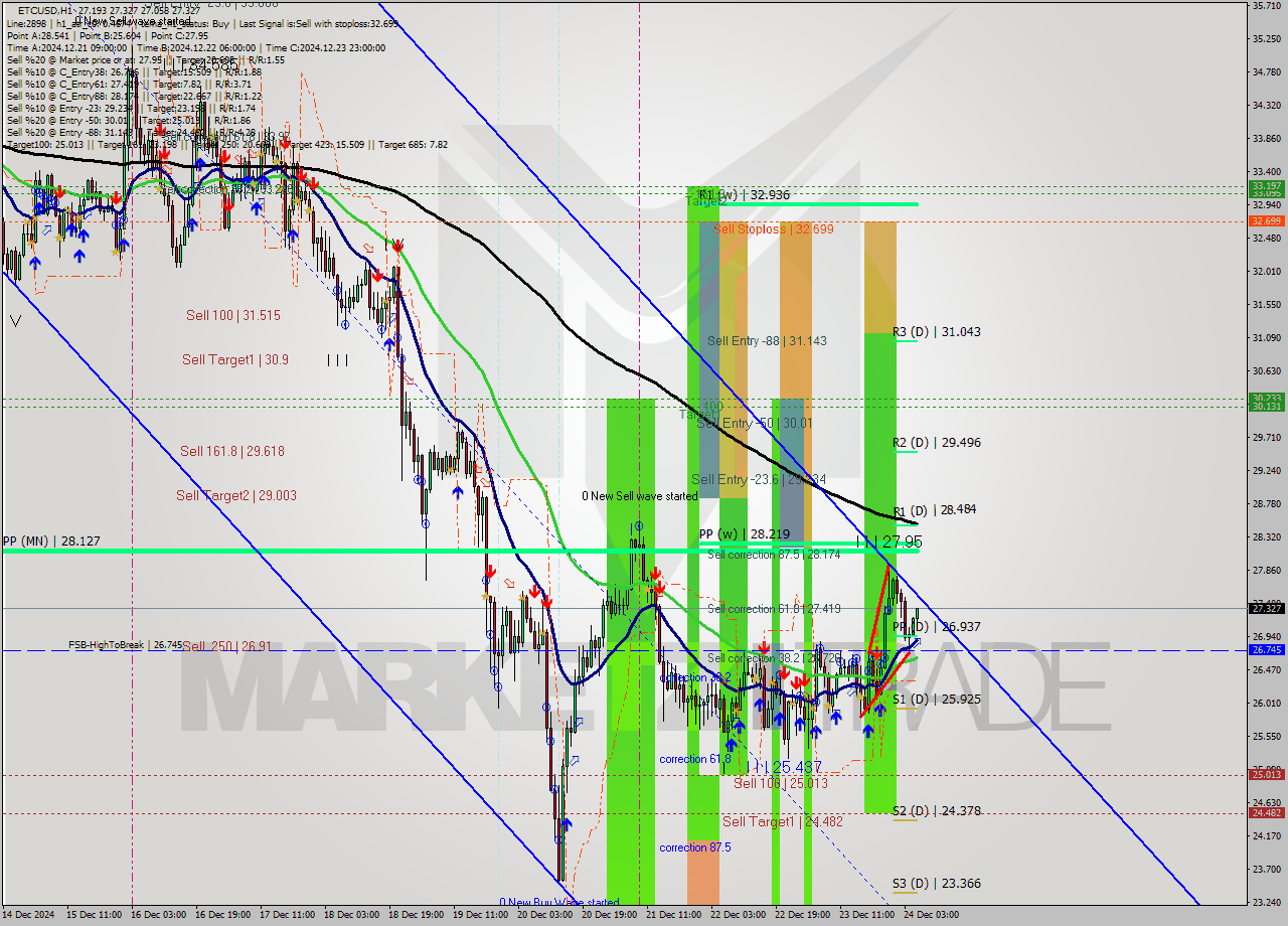 ETCUSD MultiTimeframe analysis at date 2024.12.24 06:56