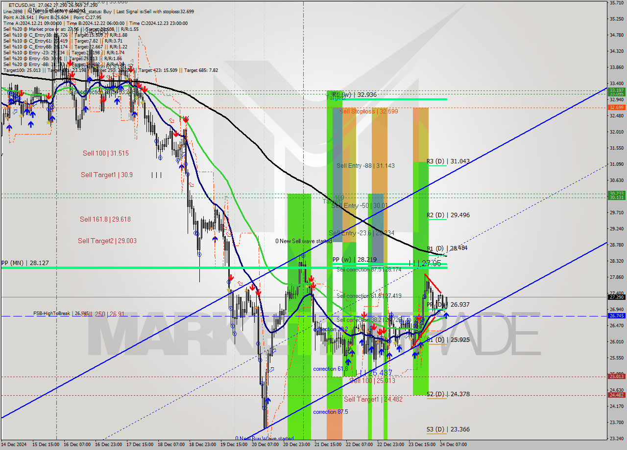 ETCUSD MultiTimeframe analysis at date 2024.12.24 10:36