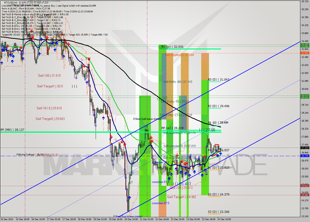 ETCUSD MultiTimeframe analysis at date 2024.12.24 13:12