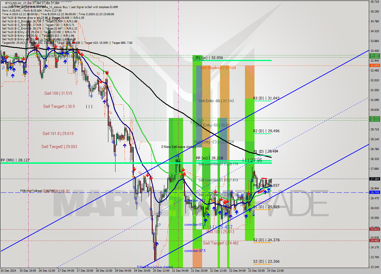 ETCUSD MultiTimeframe analysis at date 2024.12.24 15:20