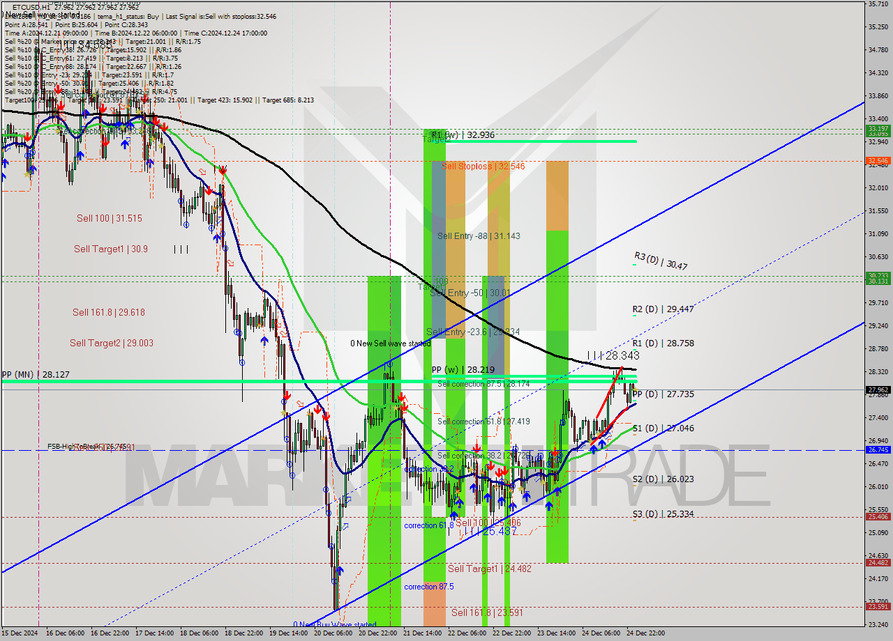 ETCUSD MultiTimeframe analysis at date 2024.12.25 01:00