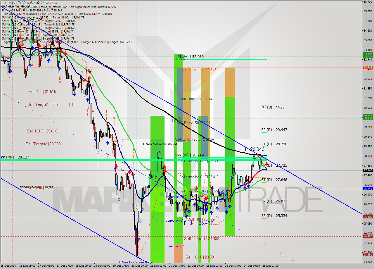 ETCUSD MultiTimeframe analysis at date 2024.12.25 04:12