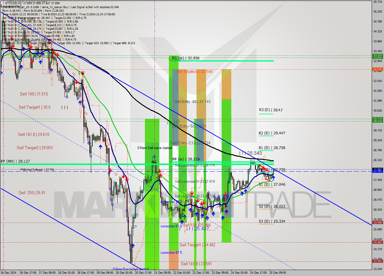 ETCUSD MultiTimeframe analysis at date 2024.12.25 12:11