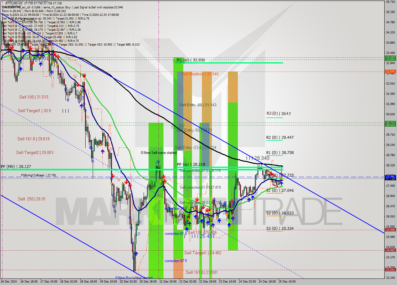 ETCUSD MultiTimeframe analysis at date 2024.12.25 13:00