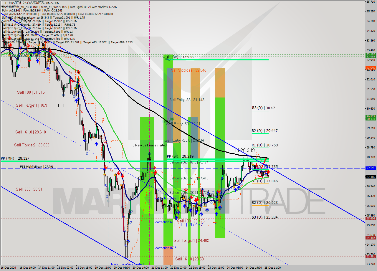 ETCUSD MultiTimeframe analysis at date 2024.12.25 14:01