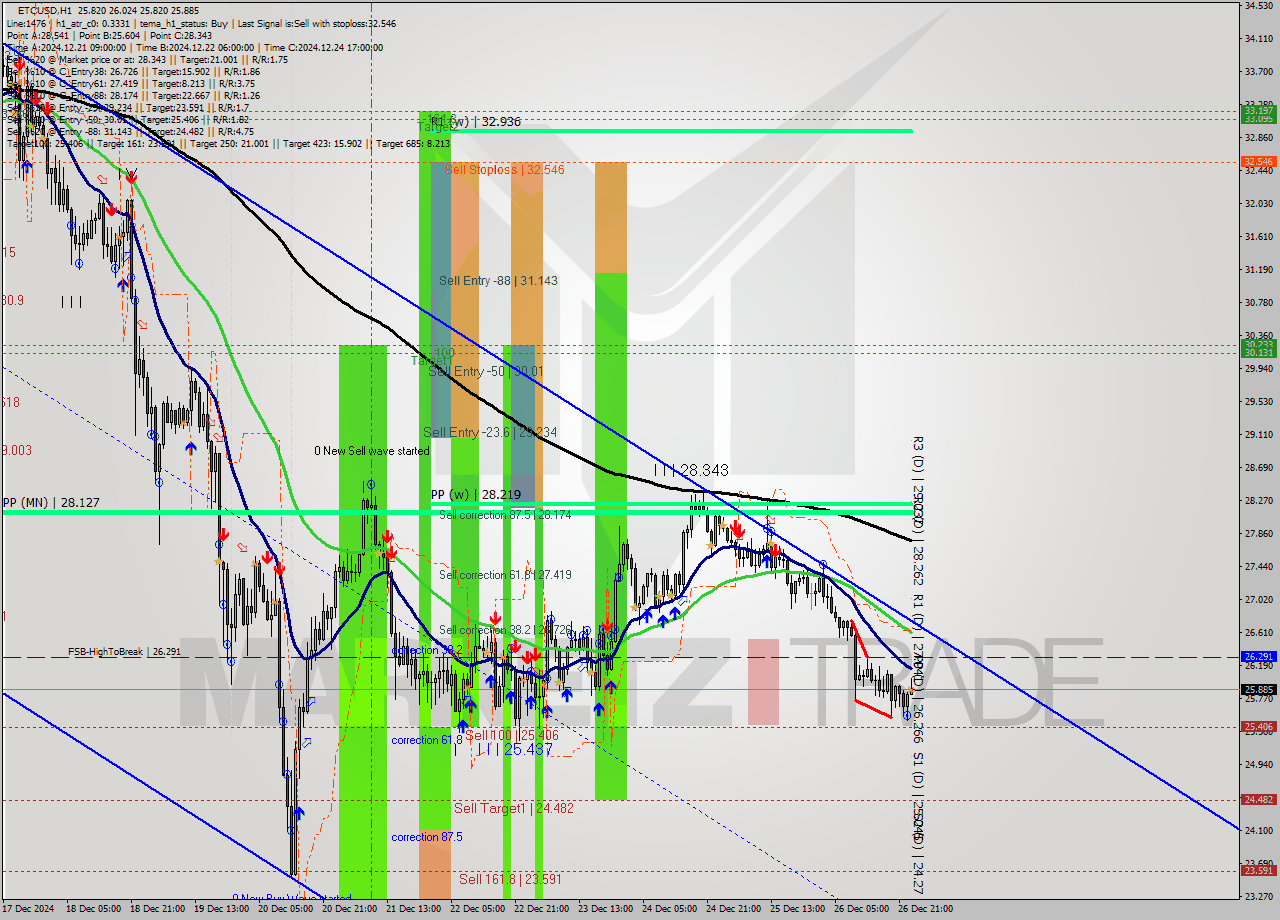 ETCUSD MultiTimeframe analysis at date 2024.12.27 00:01