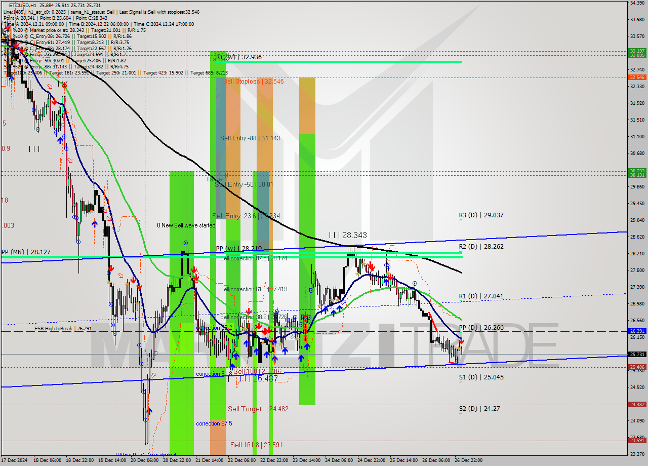 ETCUSD MultiTimeframe analysis at date 2024.12.27 01:05