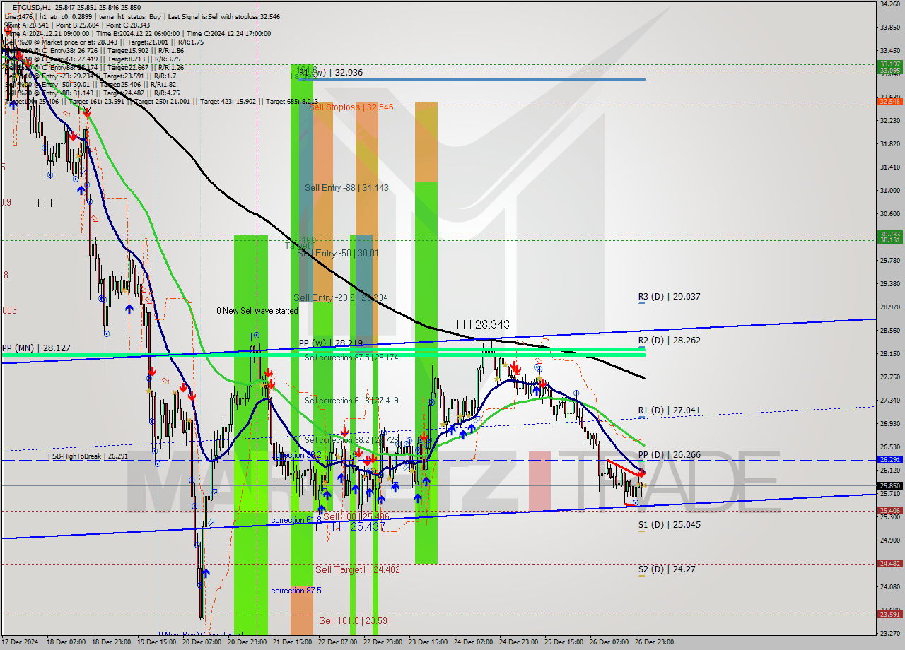 ETCUSD MultiTimeframe analysis at date 2024.12.27 02:00