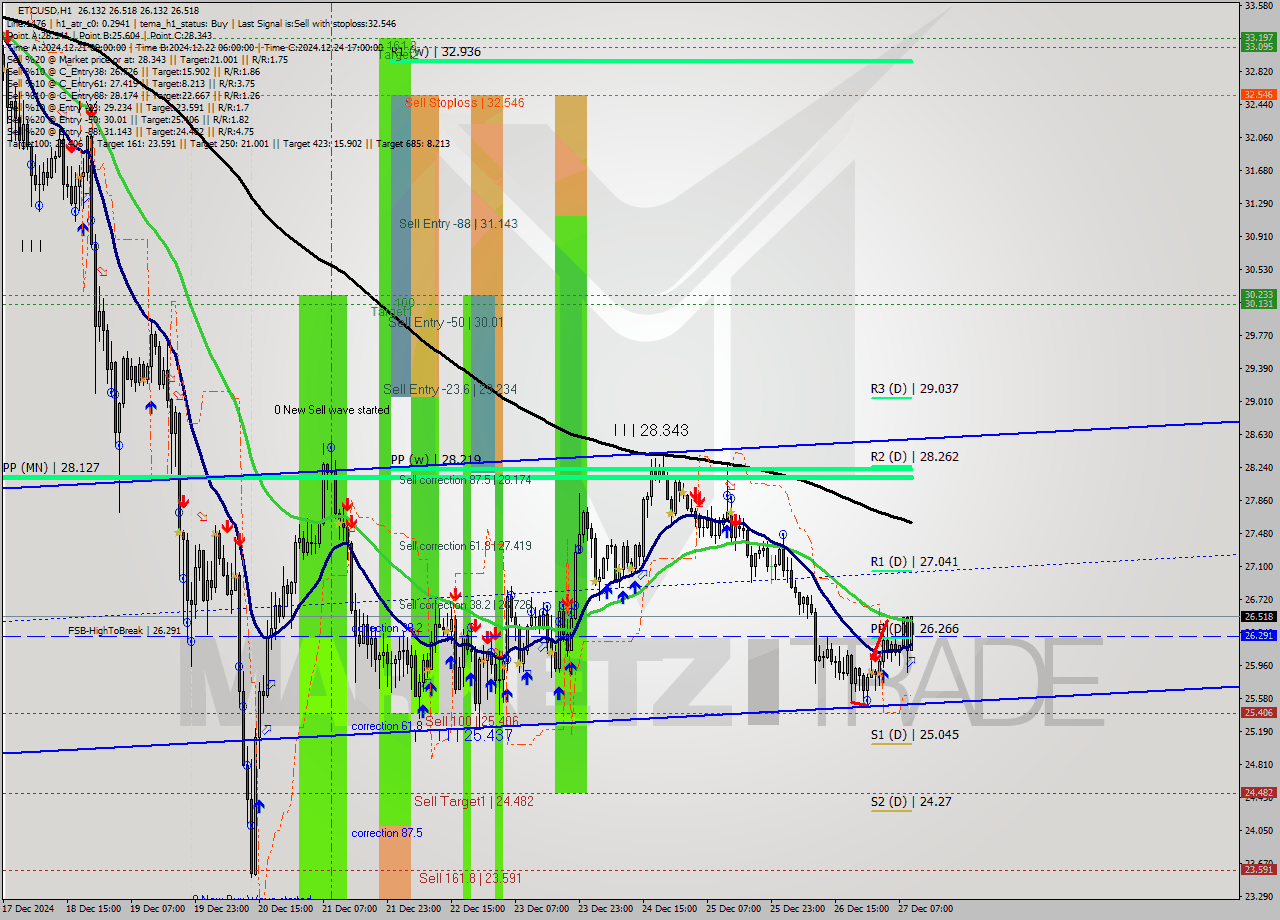 ETCUSD MultiTimeframe analysis at date 2024.12.27 10:34